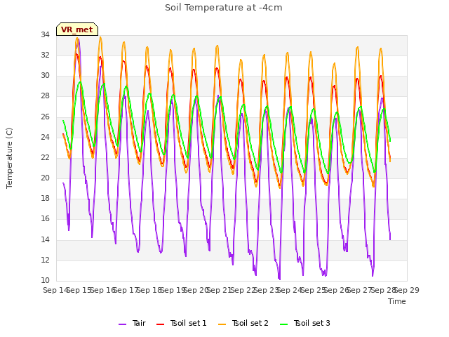 plot of Soil Temperature at -4cm