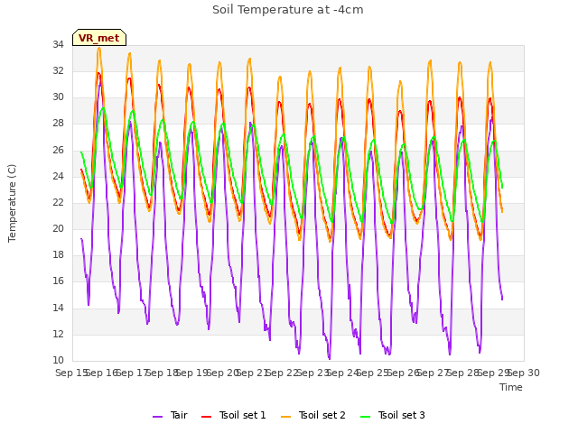 plot of Soil Temperature at -4cm