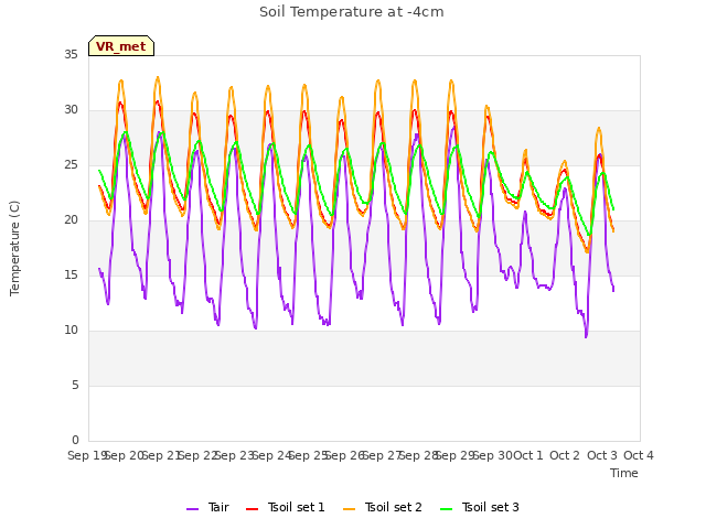 plot of Soil Temperature at -4cm