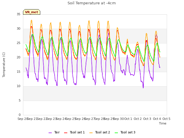 plot of Soil Temperature at -4cm