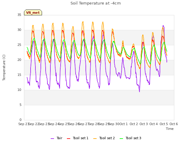 plot of Soil Temperature at -4cm