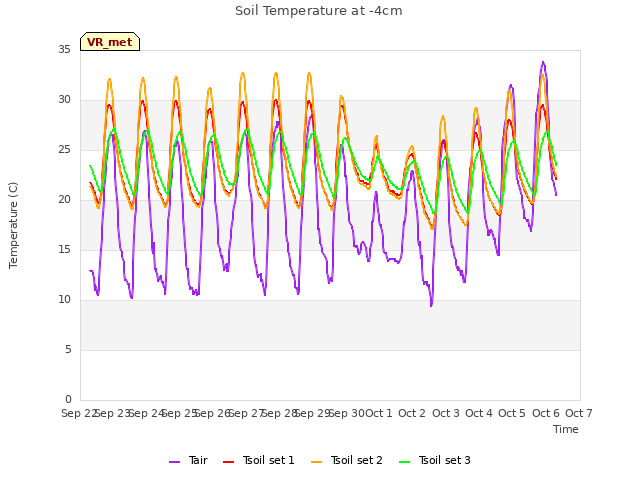 plot of Soil Temperature at -4cm