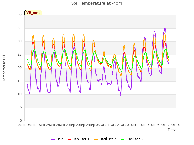 plot of Soil Temperature at -4cm