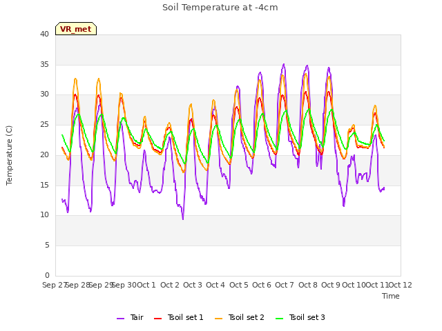 plot of Soil Temperature at -4cm