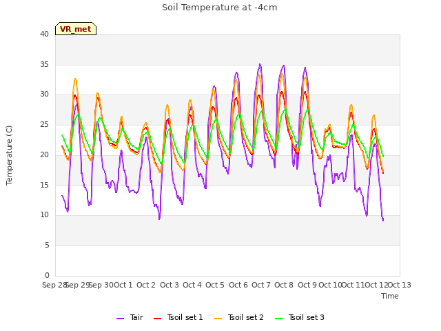 plot of Soil Temperature at -4cm