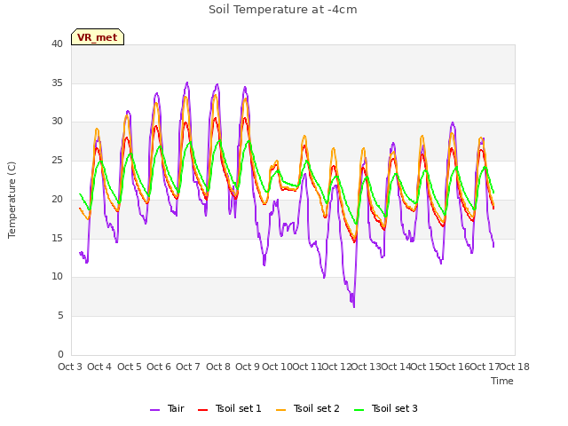 plot of Soil Temperature at -4cm