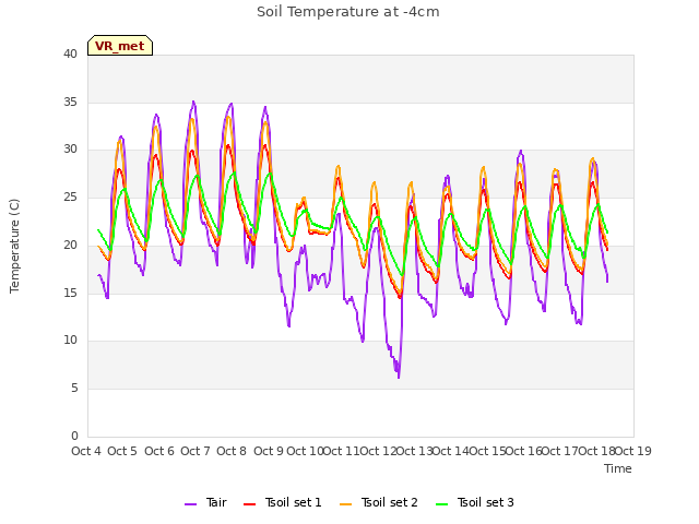 plot of Soil Temperature at -4cm