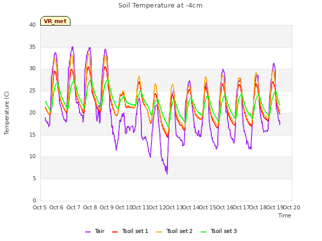 plot of Soil Temperature at -4cm