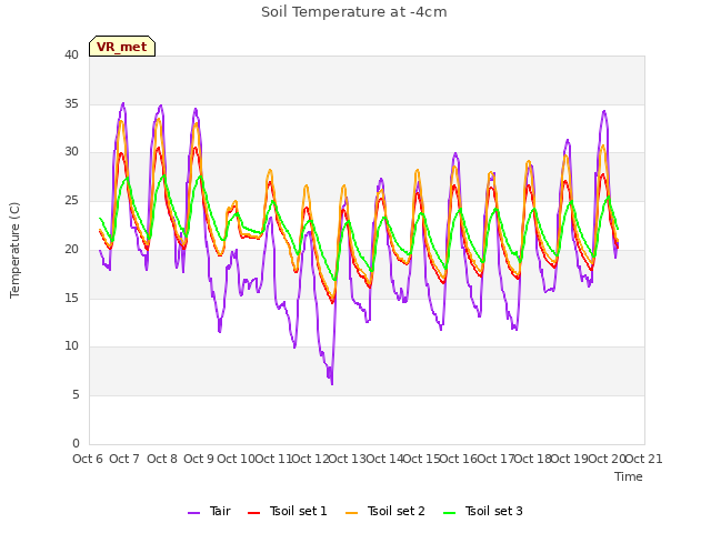 plot of Soil Temperature at -4cm