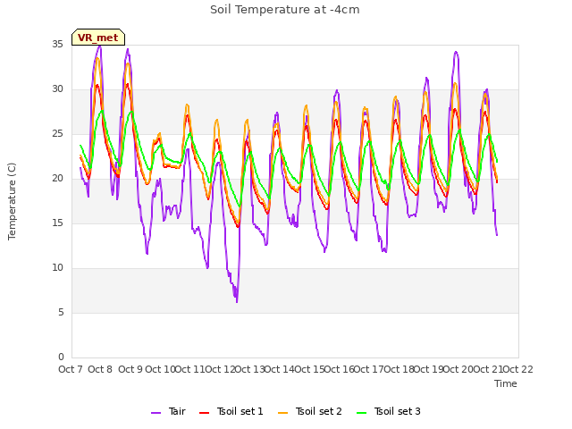 plot of Soil Temperature at -4cm