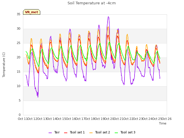 plot of Soil Temperature at -4cm