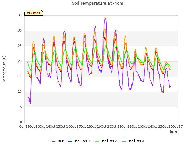 plot of Soil Temperature at -4cm