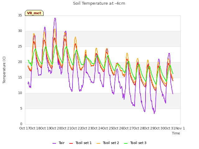 plot of Soil Temperature at -4cm