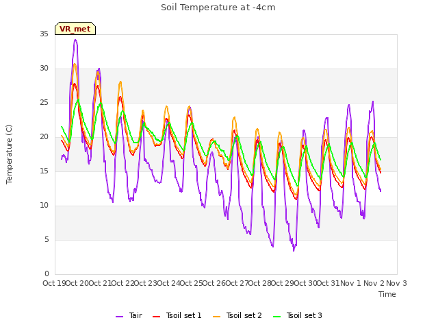 plot of Soil Temperature at -4cm