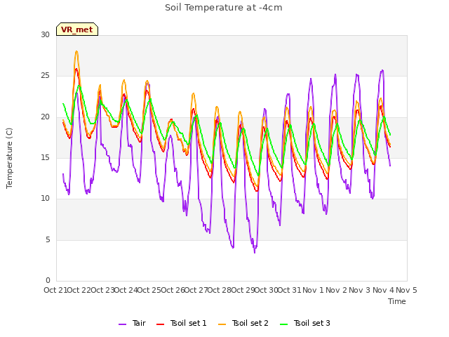 plot of Soil Temperature at -4cm