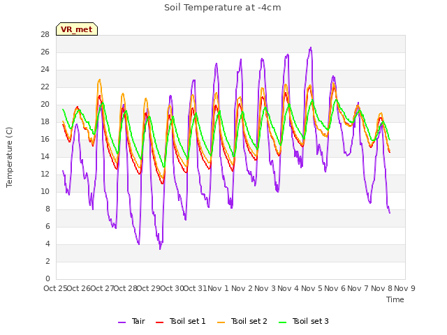 plot of Soil Temperature at -4cm