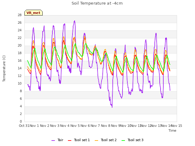 plot of Soil Temperature at -4cm