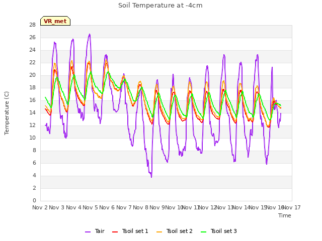 plot of Soil Temperature at -4cm