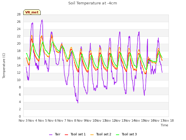 plot of Soil Temperature at -4cm