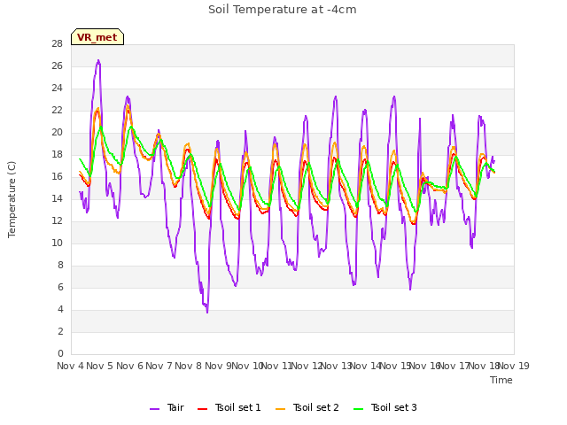 plot of Soil Temperature at -4cm