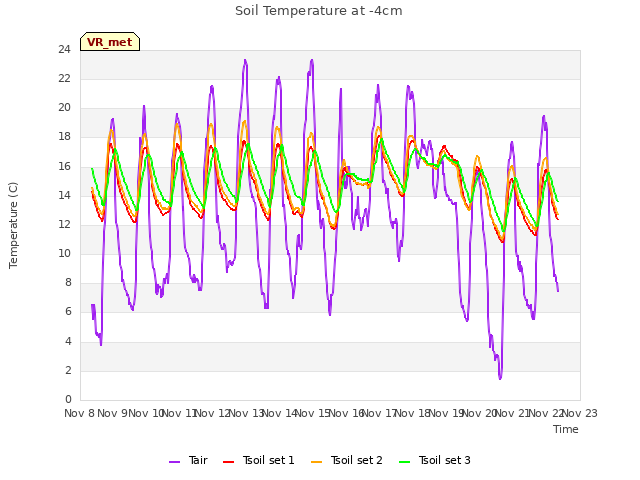 plot of Soil Temperature at -4cm