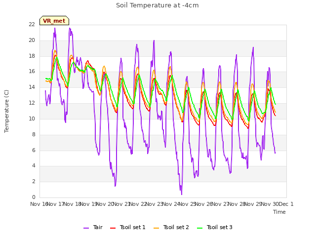 plot of Soil Temperature at -4cm