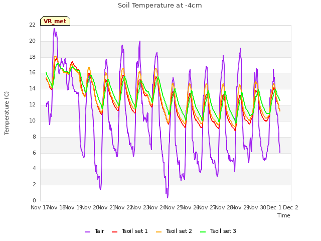 plot of Soil Temperature at -4cm