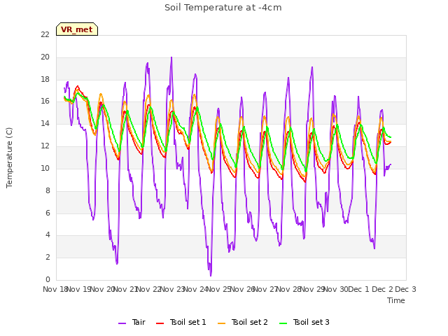 plot of Soil Temperature at -4cm