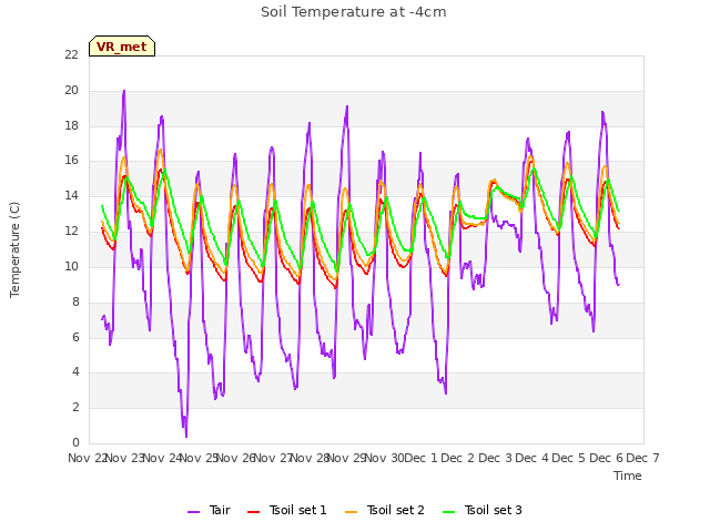 plot of Soil Temperature at -4cm