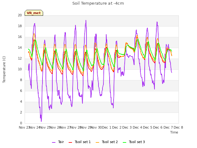 plot of Soil Temperature at -4cm