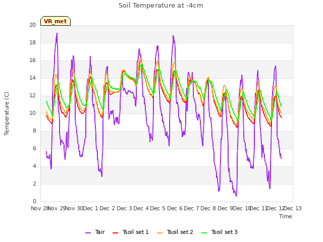 plot of Soil Temperature at -4cm