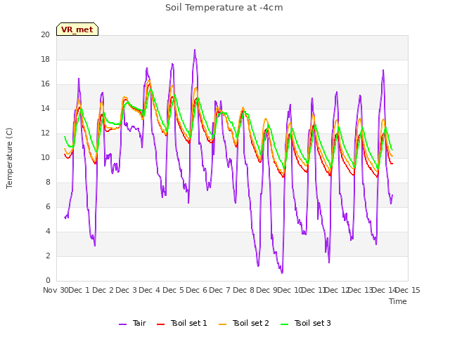 plot of Soil Temperature at -4cm