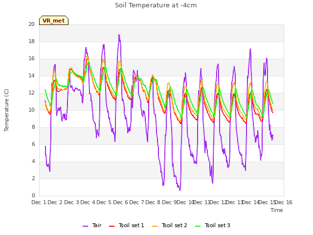 plot of Soil Temperature at -4cm