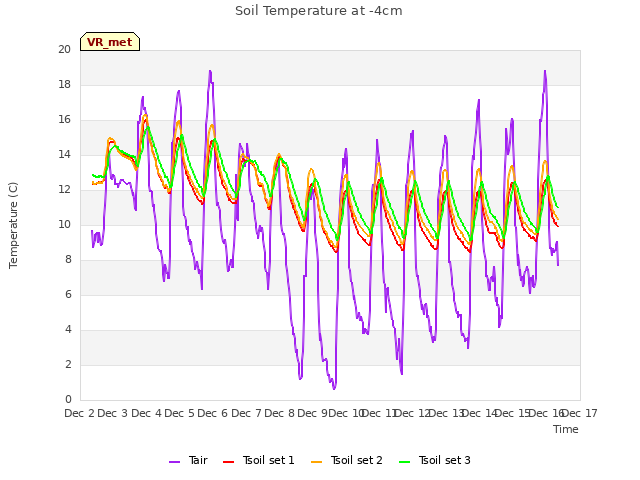 plot of Soil Temperature at -4cm