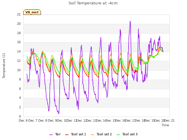 plot of Soil Temperature at -4cm