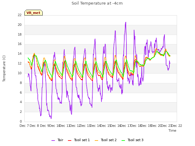 plot of Soil Temperature at -4cm