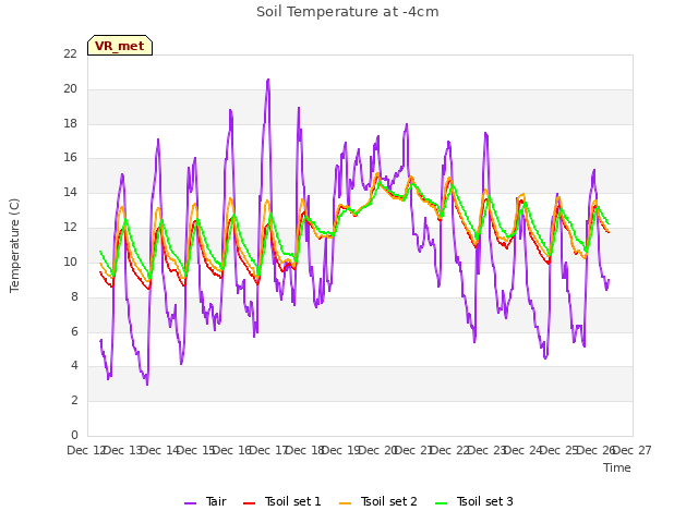plot of Soil Temperature at -4cm