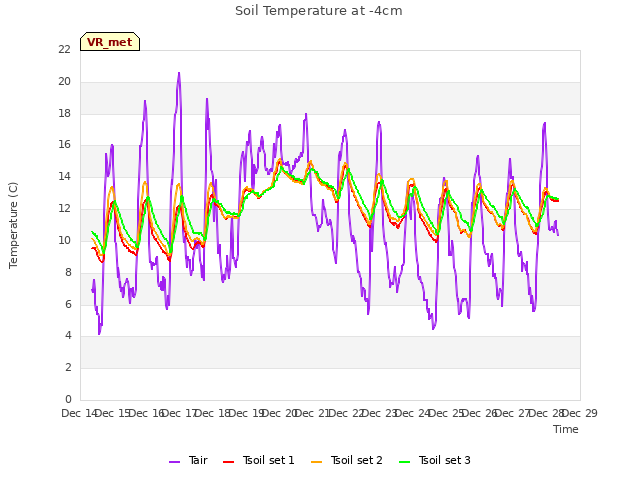 plot of Soil Temperature at -4cm