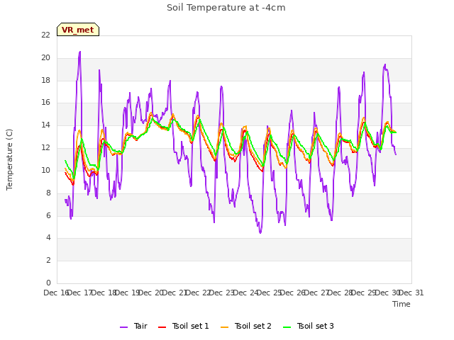 plot of Soil Temperature at -4cm