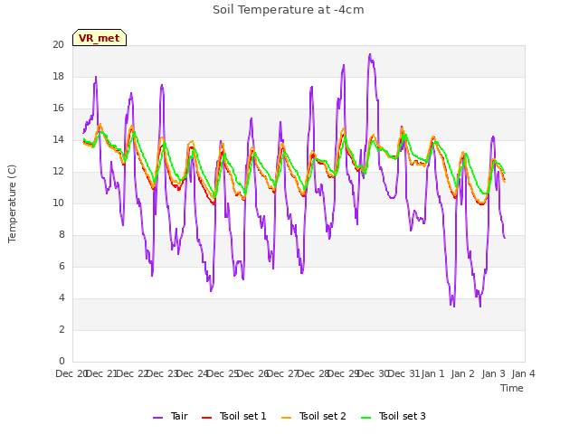 plot of Soil Temperature at -4cm