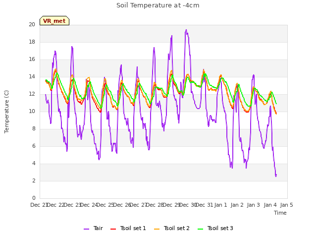 plot of Soil Temperature at -4cm