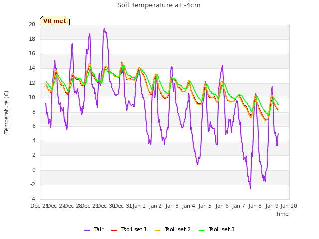 plot of Soil Temperature at -4cm