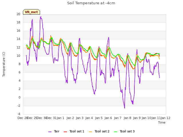 plot of Soil Temperature at -4cm