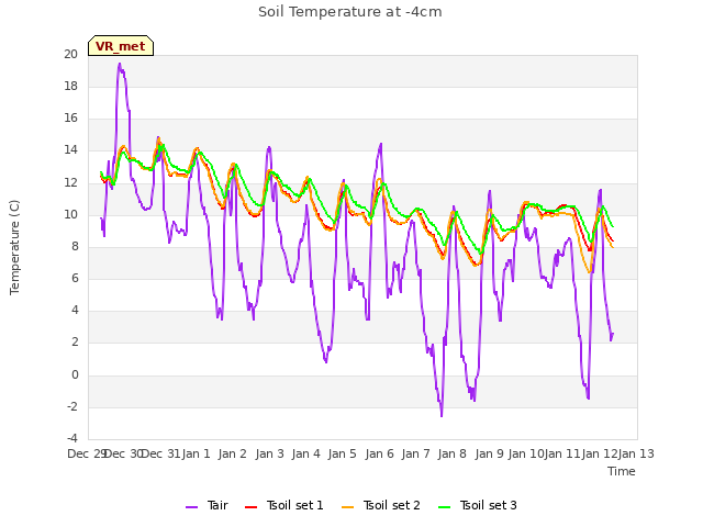 plot of Soil Temperature at -4cm