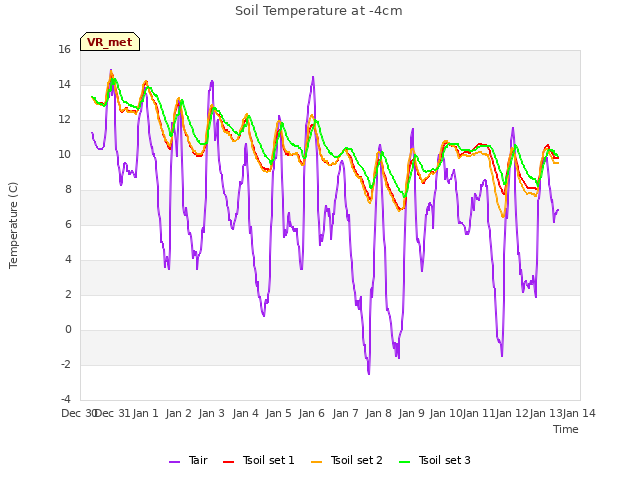 plot of Soil Temperature at -4cm