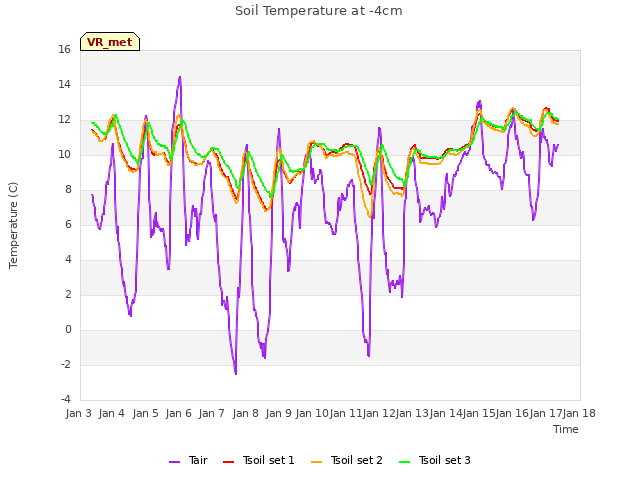 plot of Soil Temperature at -4cm