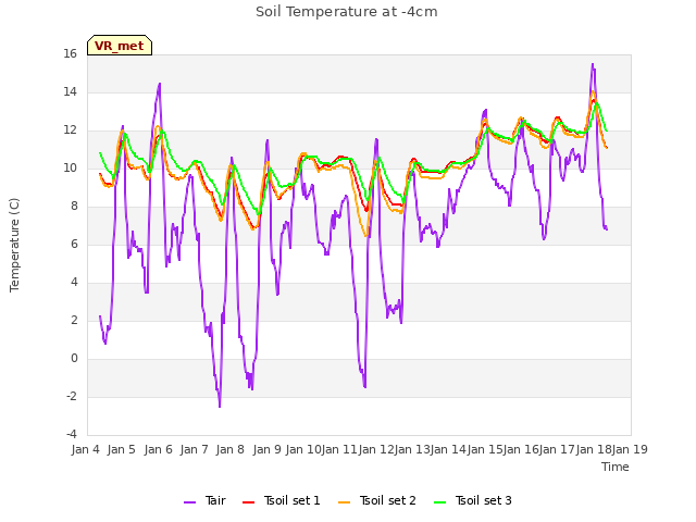 plot of Soil Temperature at -4cm