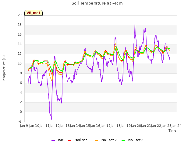 plot of Soil Temperature at -4cm