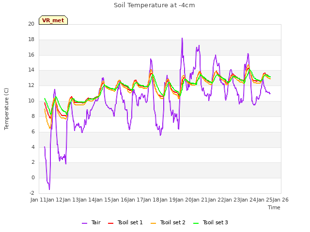 plot of Soil Temperature at -4cm