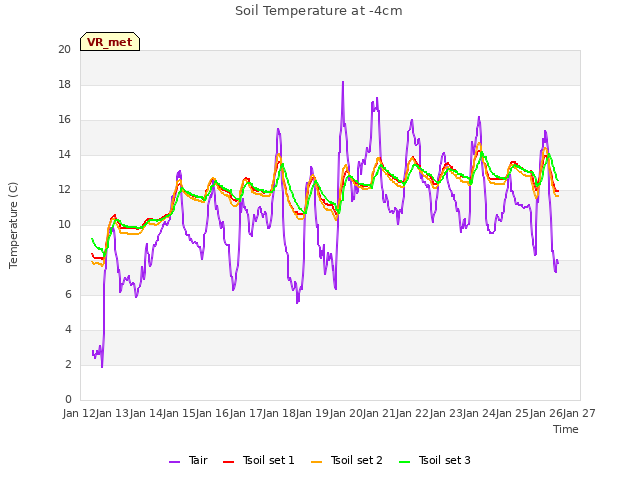 plot of Soil Temperature at -4cm